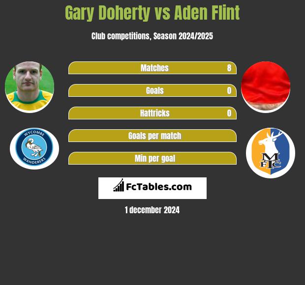 Gary Doherty vs Aden Flint h2h player stats