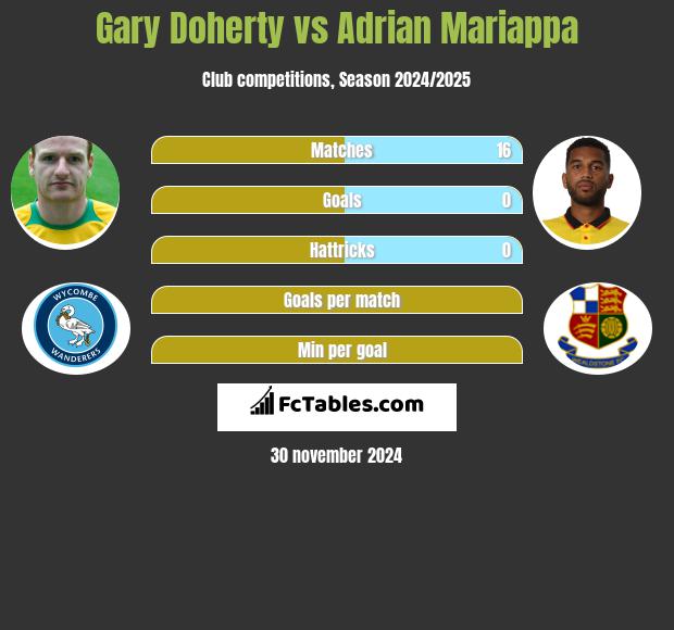 Gary Doherty vs Adrian Mariappa h2h player stats