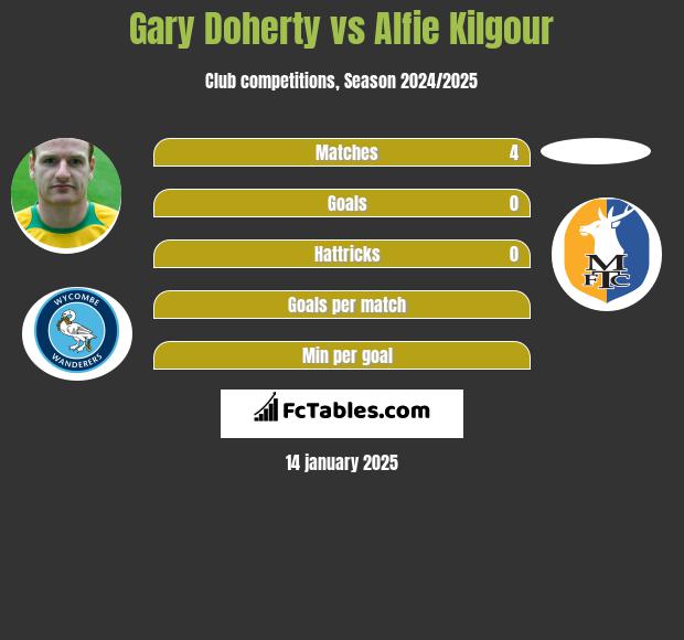 Gary Doherty vs Alfie Kilgour h2h player stats