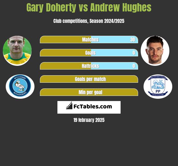 Gary Doherty vs Andrew Hughes h2h player stats