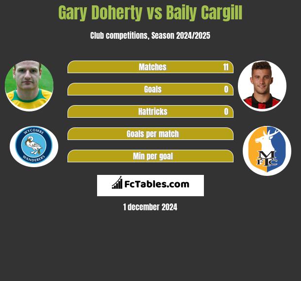 Gary Doherty vs Baily Cargill h2h player stats