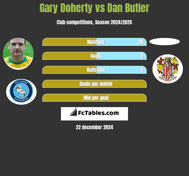 Gary Doherty vs Dan Butler h2h player stats