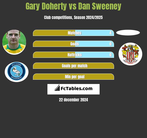 Gary Doherty vs Dan Sweeney h2h player stats