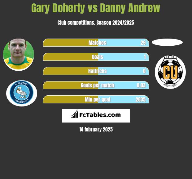 Gary Doherty vs Danny Andrew h2h player stats