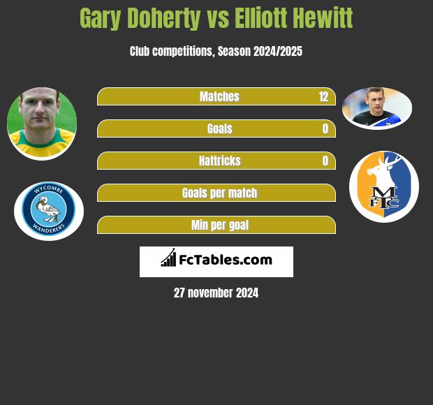 Gary Doherty vs Elliott Hewitt h2h player stats