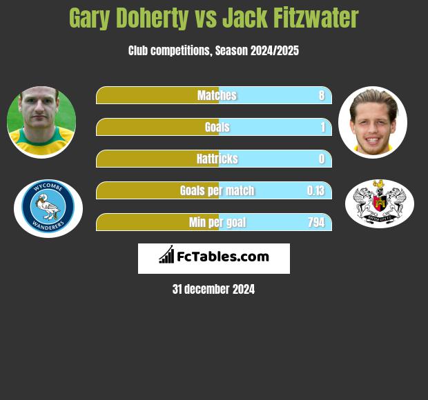 Gary Doherty vs Jack Fitzwater h2h player stats