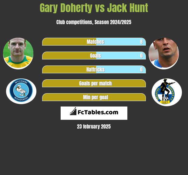 Gary Doherty vs Jack Hunt h2h player stats