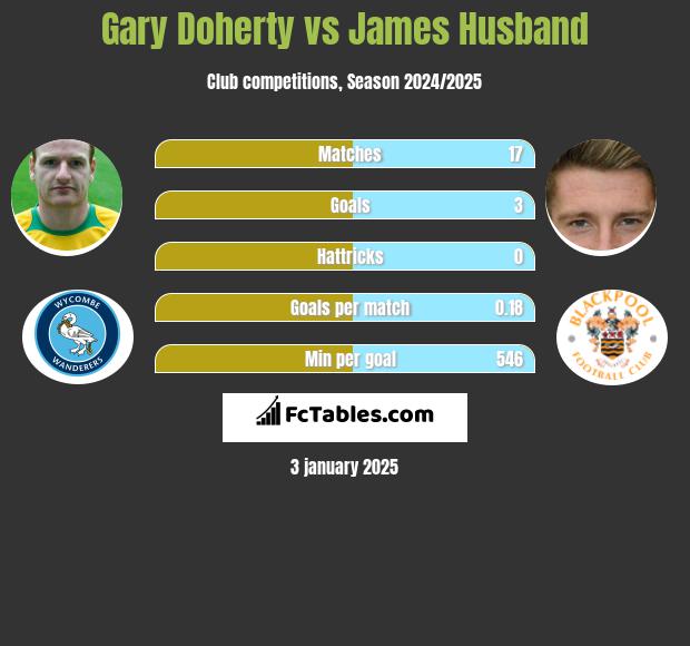 Gary Doherty vs James Husband h2h player stats