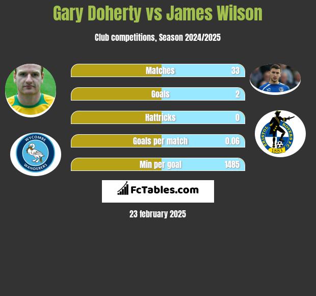 Gary Doherty vs James Wilson h2h player stats