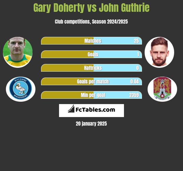 Gary Doherty vs John Guthrie h2h player stats