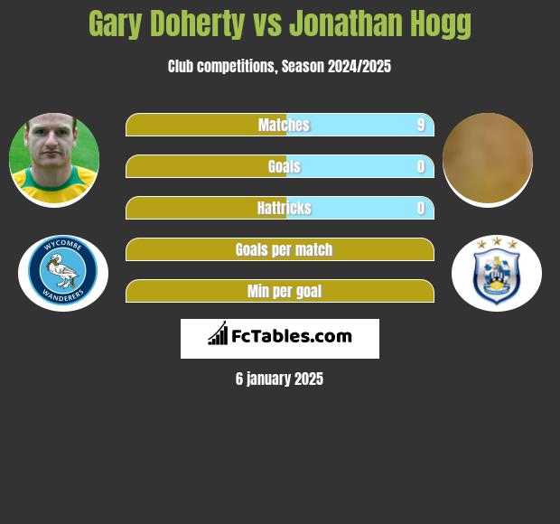 Gary Doherty vs Jonathan Hogg h2h player stats