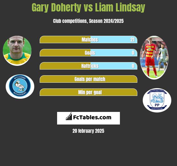 Gary Doherty vs Liam Lindsay h2h player stats