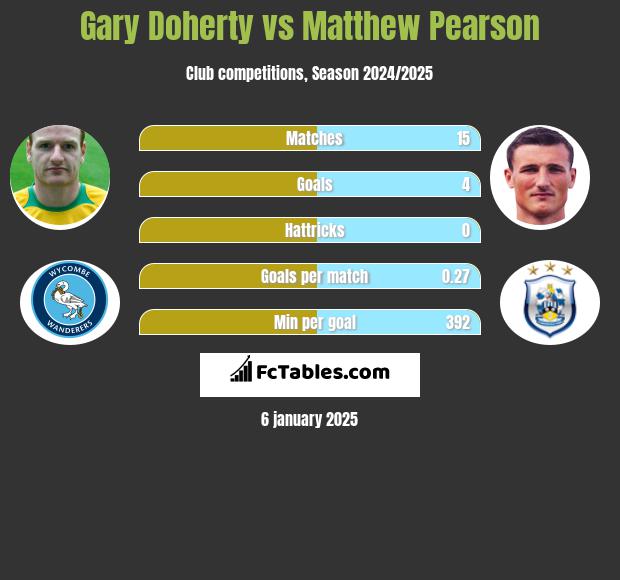 Gary Doherty vs Matthew Pearson h2h player stats