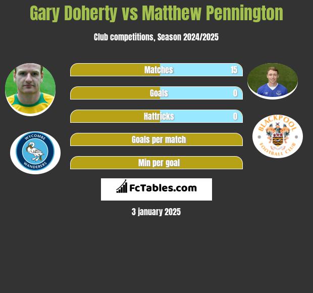 Gary Doherty vs Matthew Pennington h2h player stats