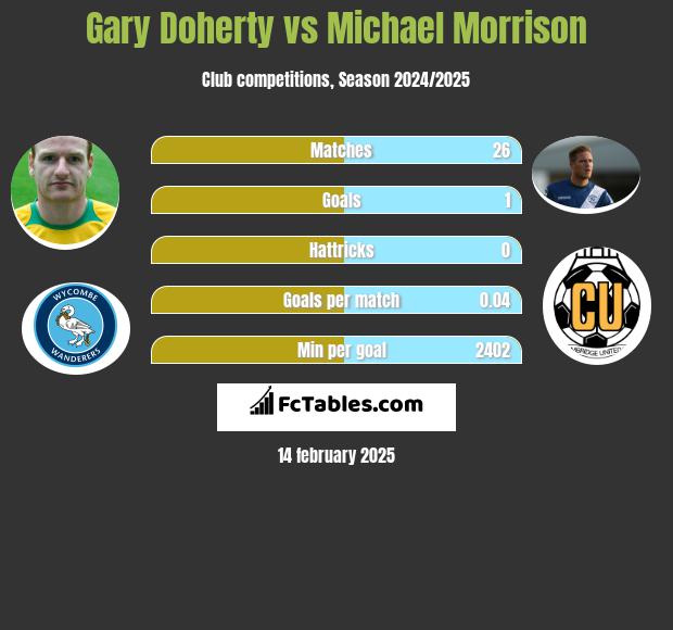 Gary Doherty vs Michael Morrison h2h player stats