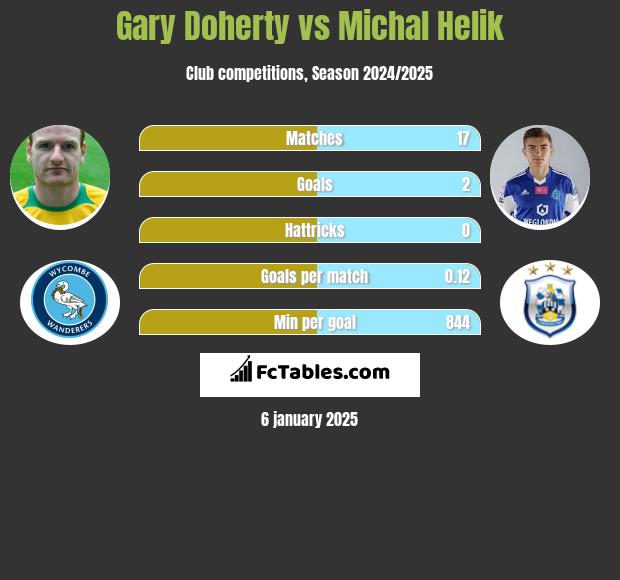 Gary Doherty vs Michał Helik h2h player stats