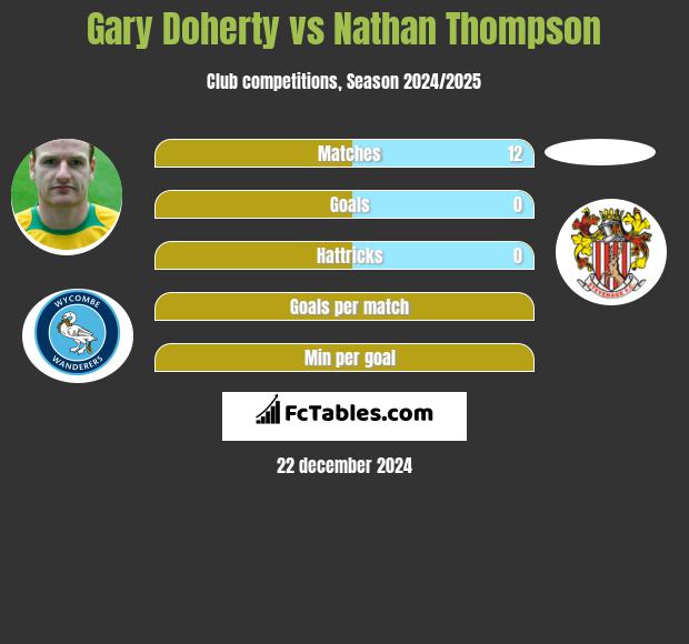 Gary Doherty vs Nathan Thompson h2h player stats