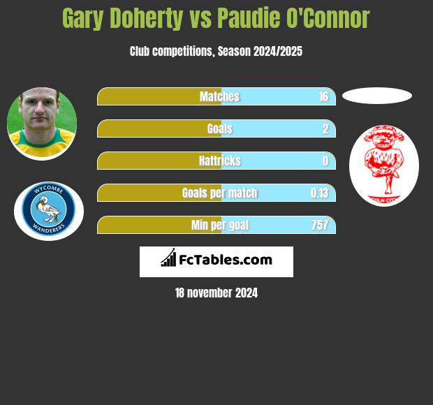 Gary Doherty vs Paudie O'Connor h2h player stats