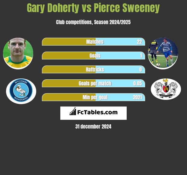 Gary Doherty vs Pierce Sweeney h2h player stats