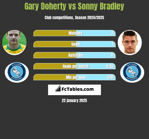 Gary Doherty vs Sonny Bradley h2h player stats