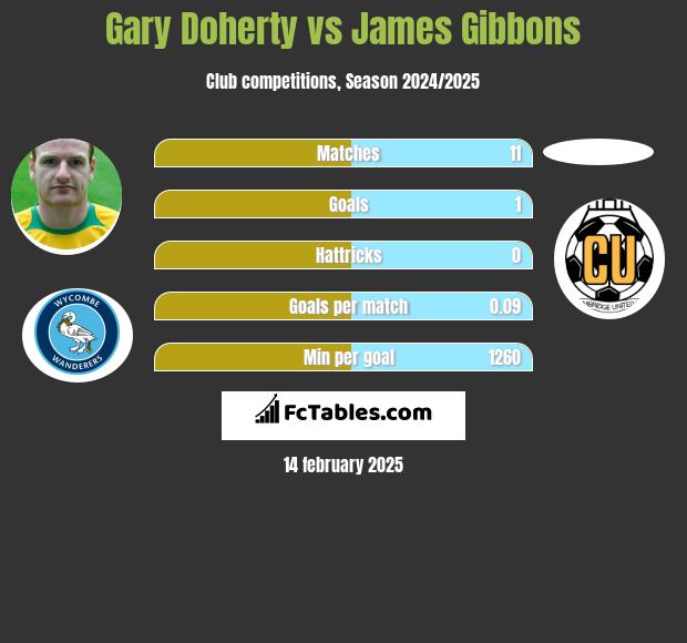 Gary Doherty vs James Gibbons h2h player stats