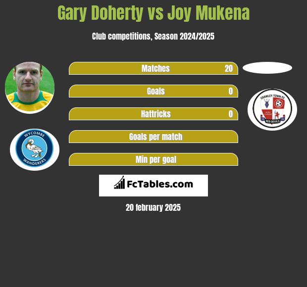 Gary Doherty vs Joy Mukena h2h player stats