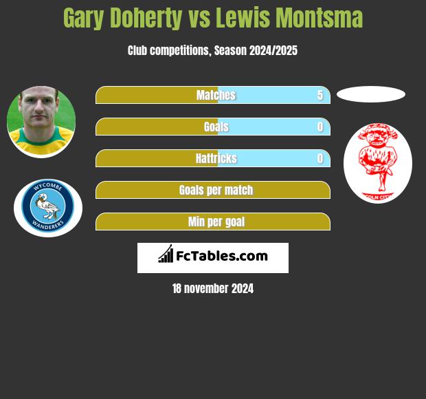 Gary Doherty vs Lewis Montsma h2h player stats