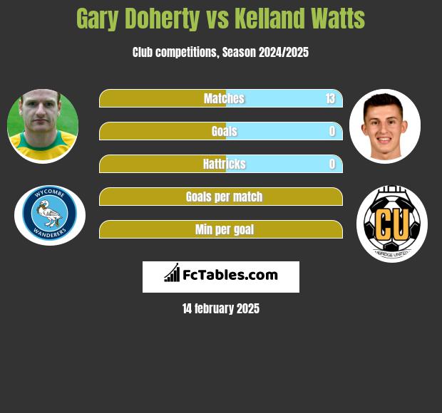 Gary Doherty vs Kelland Watts h2h player stats