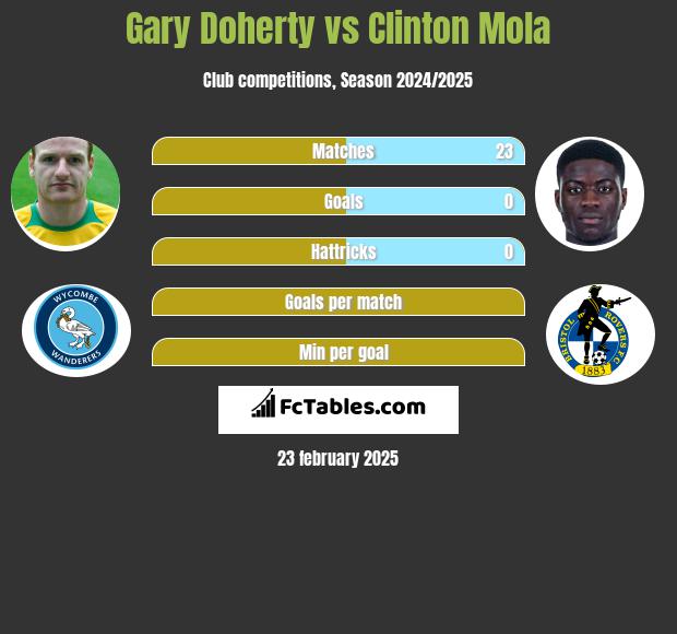 Gary Doherty vs Clinton Mola h2h player stats