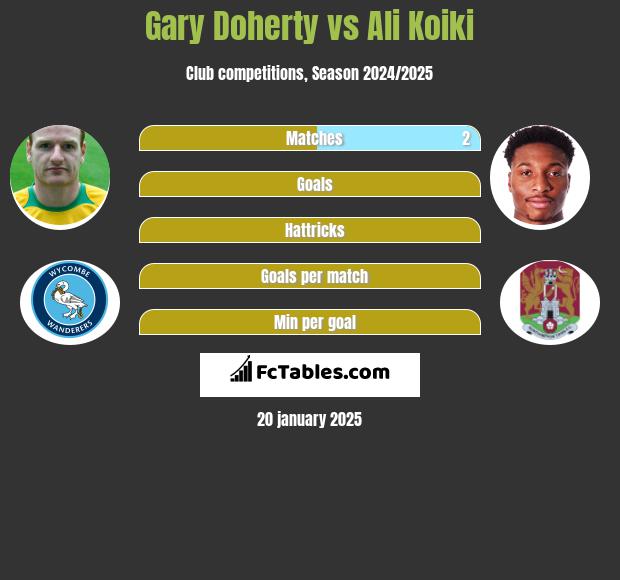 Gary Doherty vs Ali Koiki h2h player stats