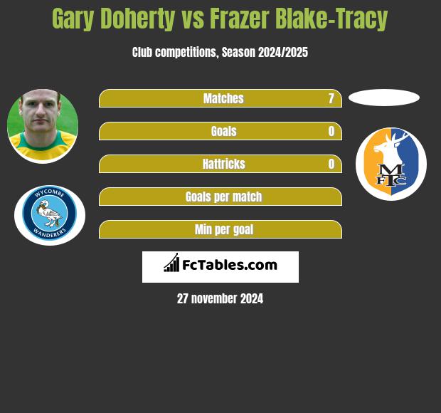 Gary Doherty vs Frazer Blake-Tracy h2h player stats