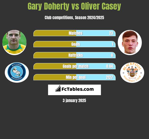 Gary Doherty vs Oliver Casey h2h player stats