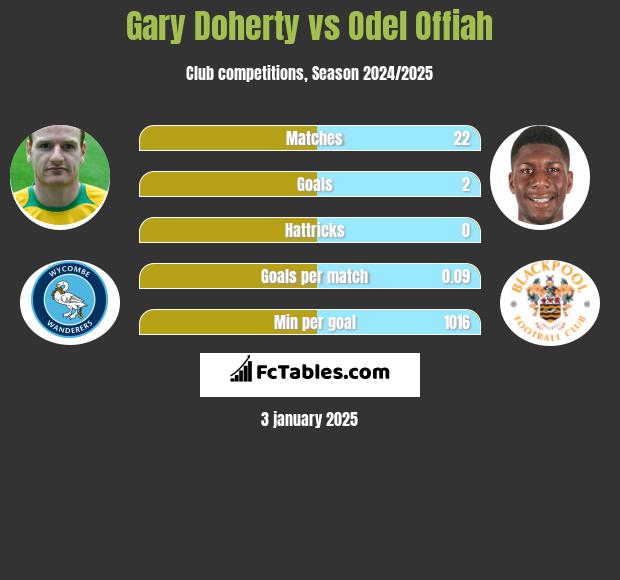 Gary Doherty vs Odel Offiah h2h player stats