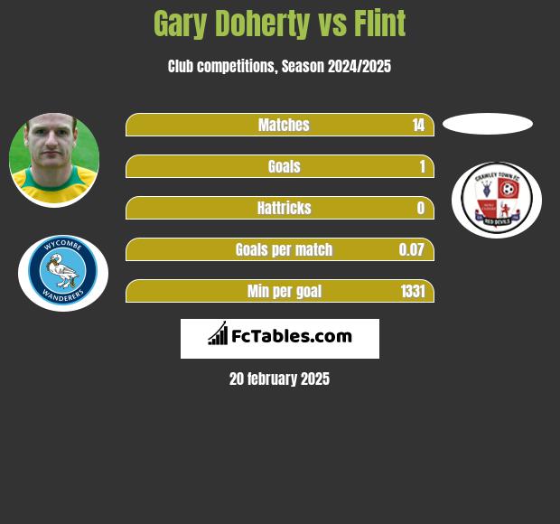 Gary Doherty vs Flint h2h player stats