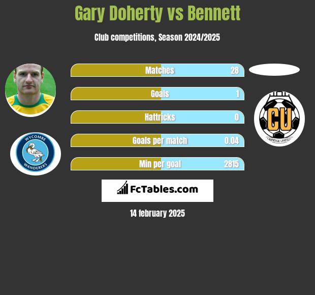 Gary Doherty vs Bennett h2h player stats