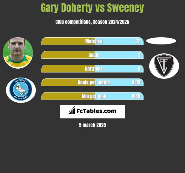 Gary Doherty vs Sweeney h2h player stats