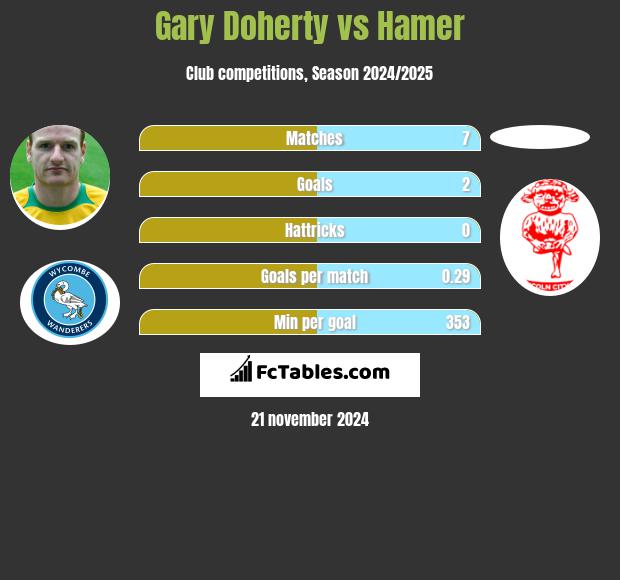 Gary Doherty vs Hamer h2h player stats