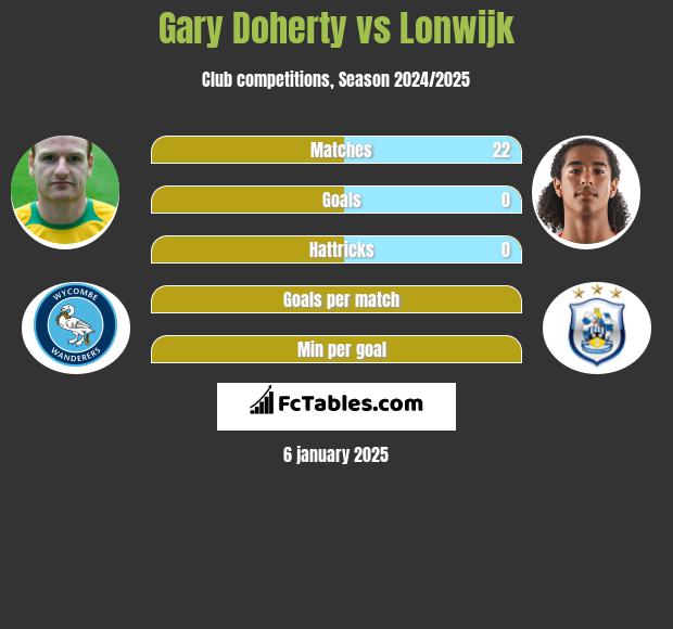 Gary Doherty vs Lonwijk h2h player stats