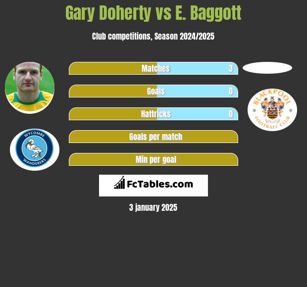 Gary Doherty vs E. Baggott h2h player stats