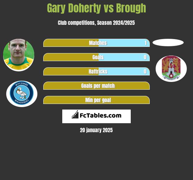 Gary Doherty vs Brough h2h player stats