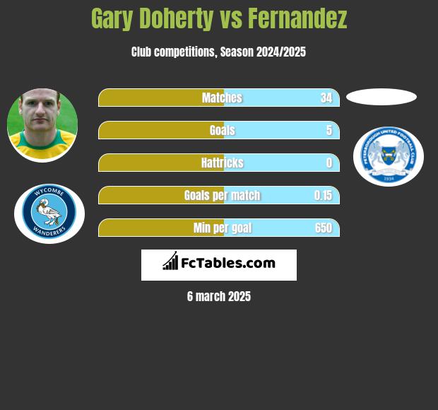 Gary Doherty vs Fernandez h2h player stats