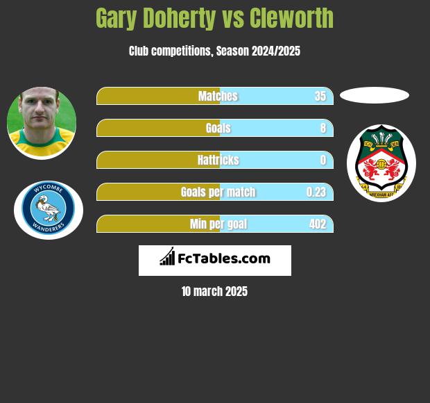 Gary Doherty vs Cleworth h2h player stats