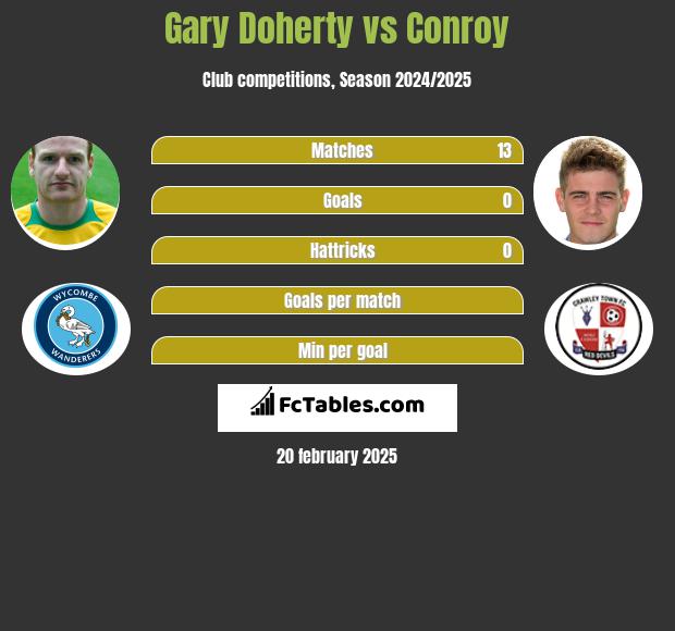 Gary Doherty vs Conroy h2h player stats