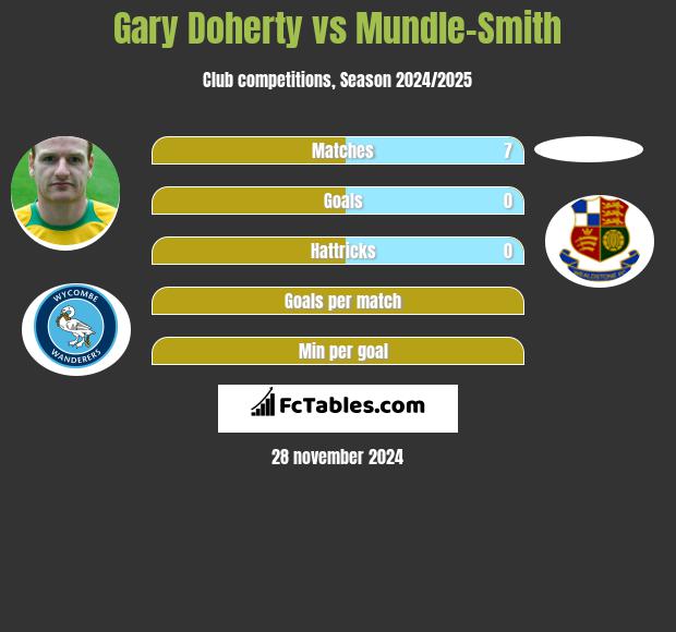 Gary Doherty vs Mundle-Smith h2h player stats