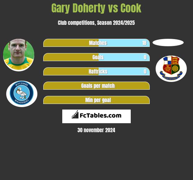 Gary Doherty vs Cook h2h player stats