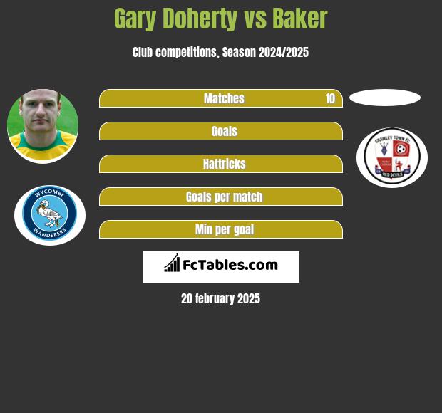 Gary Doherty vs Baker h2h player stats