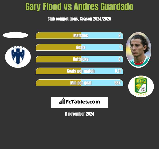 Gary Flood vs Andres Guardado h2h player stats