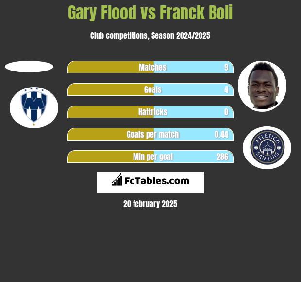 Gary Flood vs Franck Boli h2h player stats