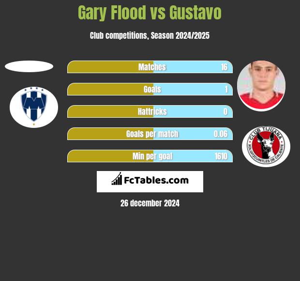 Gary Flood vs Gustavo h2h player stats