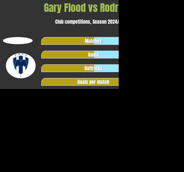 Gary Flood vs Rodriguez h2h player stats